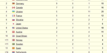 Casi todas las medallas se quedan en Rusia