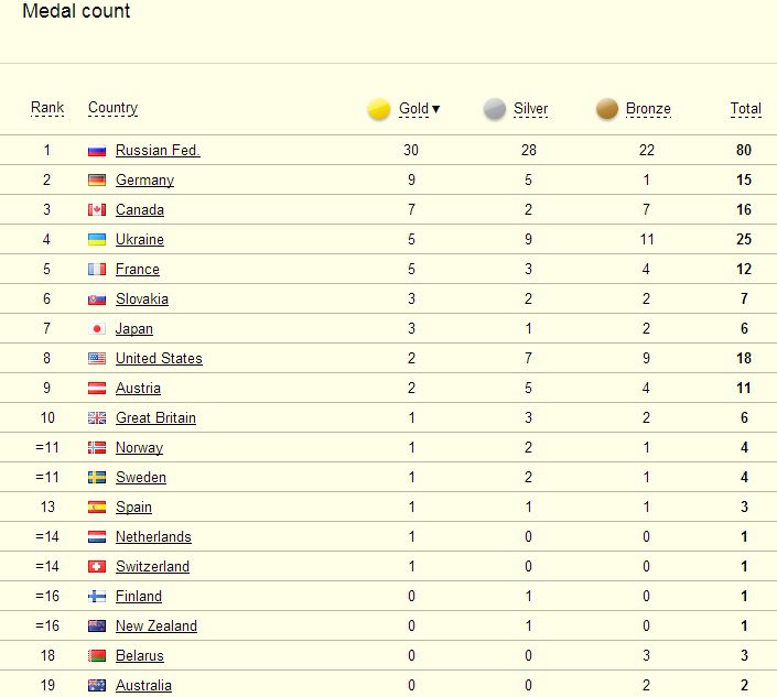 Casi todas las medallas se quedan en Rusia