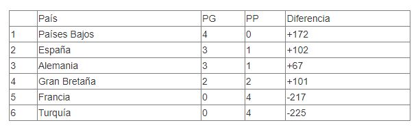 España logra una victoria histórica ante Gran Bretaña en el Europeo