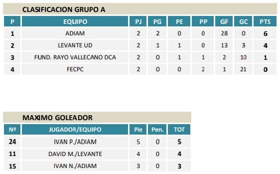 El Rayo Vallecano, primer líder de la Liga de fútbol 7