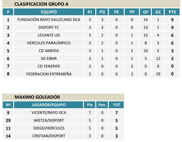 El Rayo Vallecano, primer líder de la Liga de fútbol 7