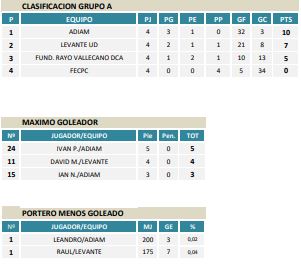 La Liga de fútbol 7 ya tiene a tres equipos clasificados para los playoffs