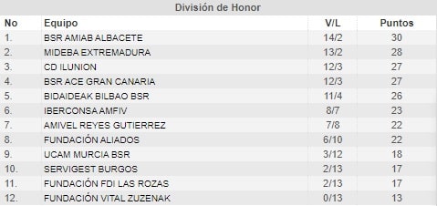 Amiab Albacete pierde en Gran Canaria y aprieta la cabeza de la liga