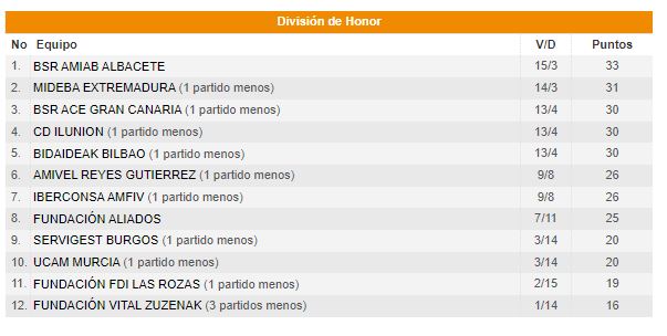 El Amiab pincha y la División de Honor de baloncesto en silla se aprieta