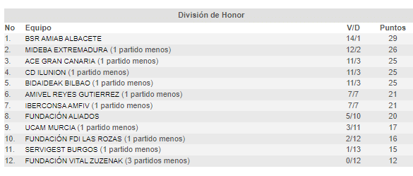 El Amiab Albacete acelera en la División de Honor y la segunda plaza se aprieta