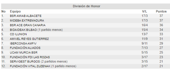 Amiab Albacete y Mideba Extremadura no se dan tregua por el liderato