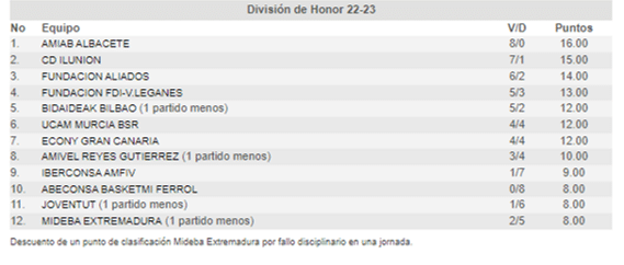 El Amiab Albacete prosigue con su tiranía