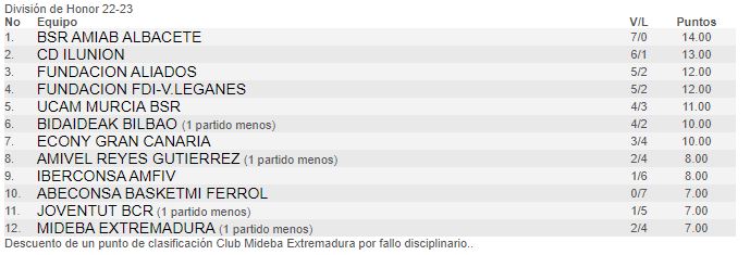 El Amiab Albacete continúa intratable en División de Honor