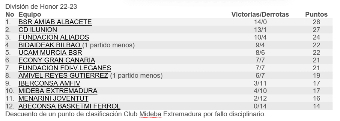 Amiab Albacete e Ilunion siguen ganando