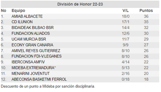 Amiab e Ilunion ganan y se citan en el duelo fratricida