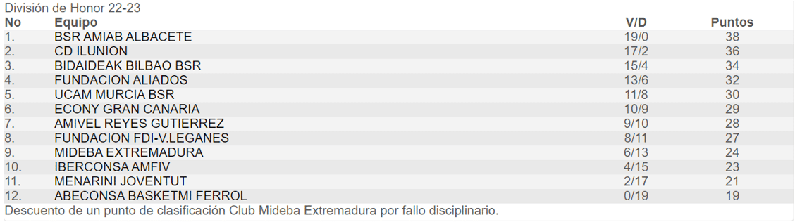 El Amiab Albacete vence a Ilunion y sentencia la Liga