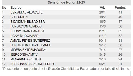 El Amiab Albacete conserva su trono en la liga de baloncesto en silla