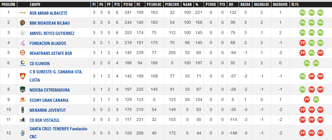 Triple empate en lo más alto de la Superliga de baloncesto en silla de ruedas