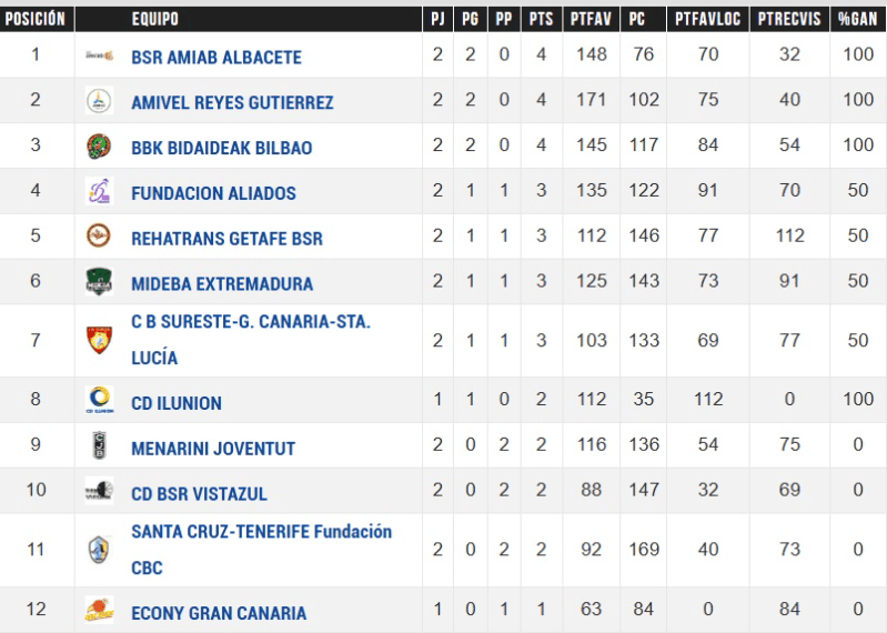 clasificación Segunda Jornada Superliga Baloncesto en silla de ruedas