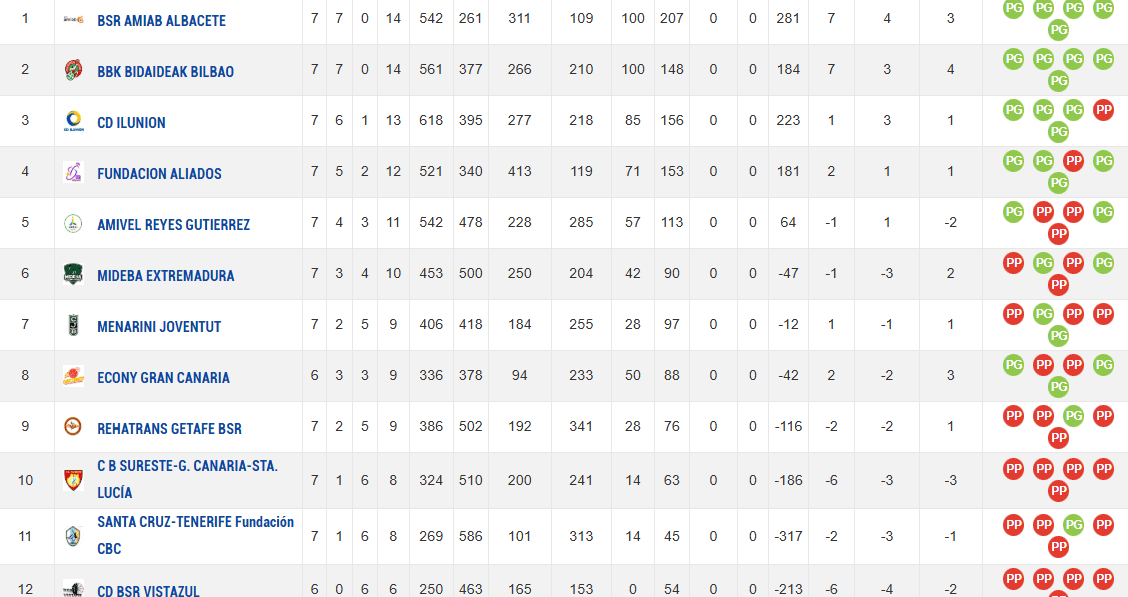 La Superliga de baloncesto en silla de ruedas se va al parón con Amiab y Bidaideak al frente