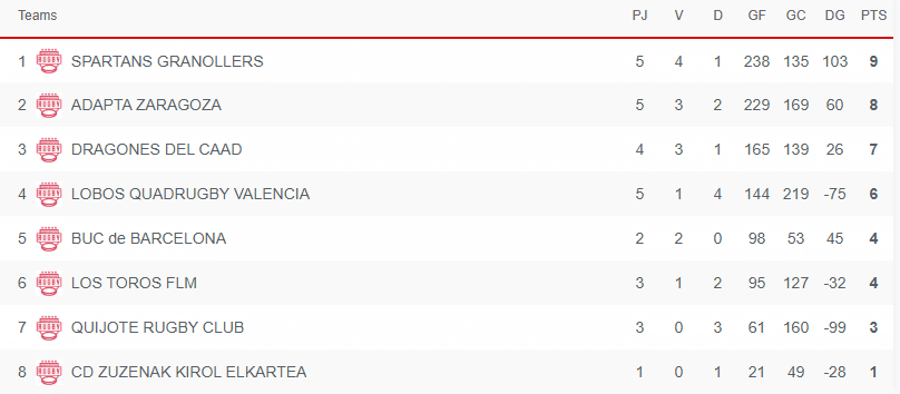 Spartans Granollers manda en Zaragoza y se encarama al liderato de la Liga de rugby en silla de ruedas