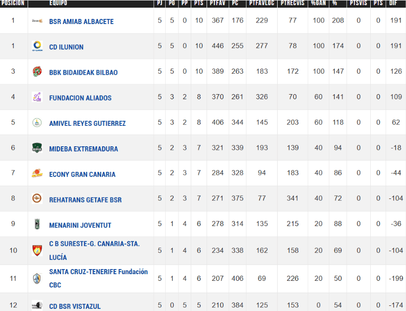 Amiab, Ilunion y Bidaideak no ceden un ápice en la cima de la Superliga de baloncesto en silla