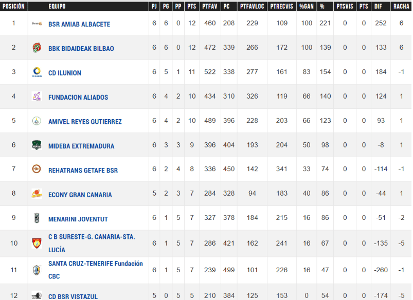 Bidaideak frena a Ilunion y mantiene el pulso con Amiab en la Superliga de baloncesto en silla de ruedas
