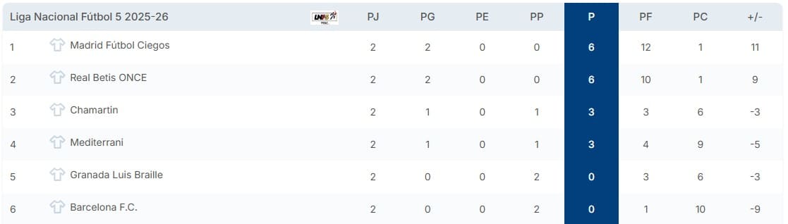 Clasificación Liga Fútbol para Ciegos 1ª Jornada
