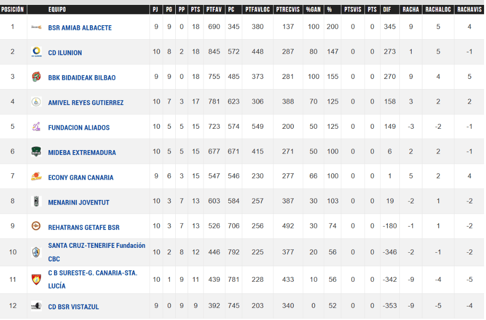 Clasificación Superliga BSR 10ª Jornada