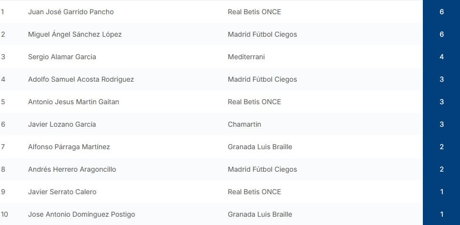 Máximos goleadores fútbol para ciegos 1ª Jornada