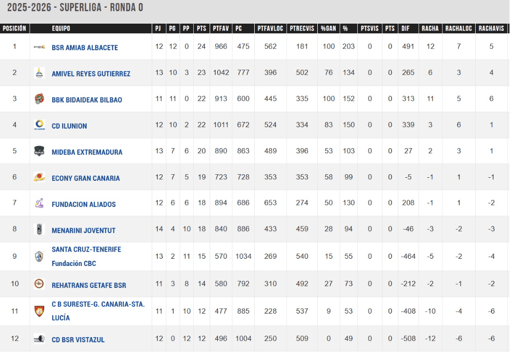 Amiab Albacete no afloja en la Superliga de baloncesto en silla y llega con la autoridad intacta a la Copa del Rey
