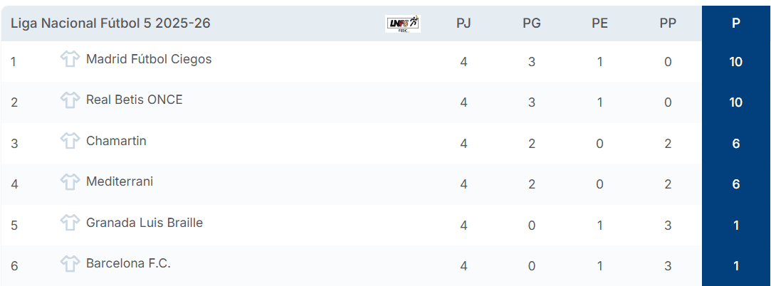 Madrid y Real Betis firman tablas y mandan en la Liga de fútbol para ciegos